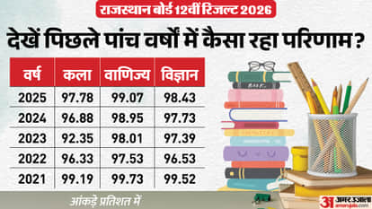 RBSE 12th Result: How Rajasthan Board 12th Results Have Changed Over the Last 5 Years
