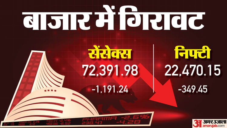 The Bonus Market Update: लाल निशान पर खुला बाजार; सेंसेक्स 1191 अंक टूटा, निफ्टी 22500 के नीचे