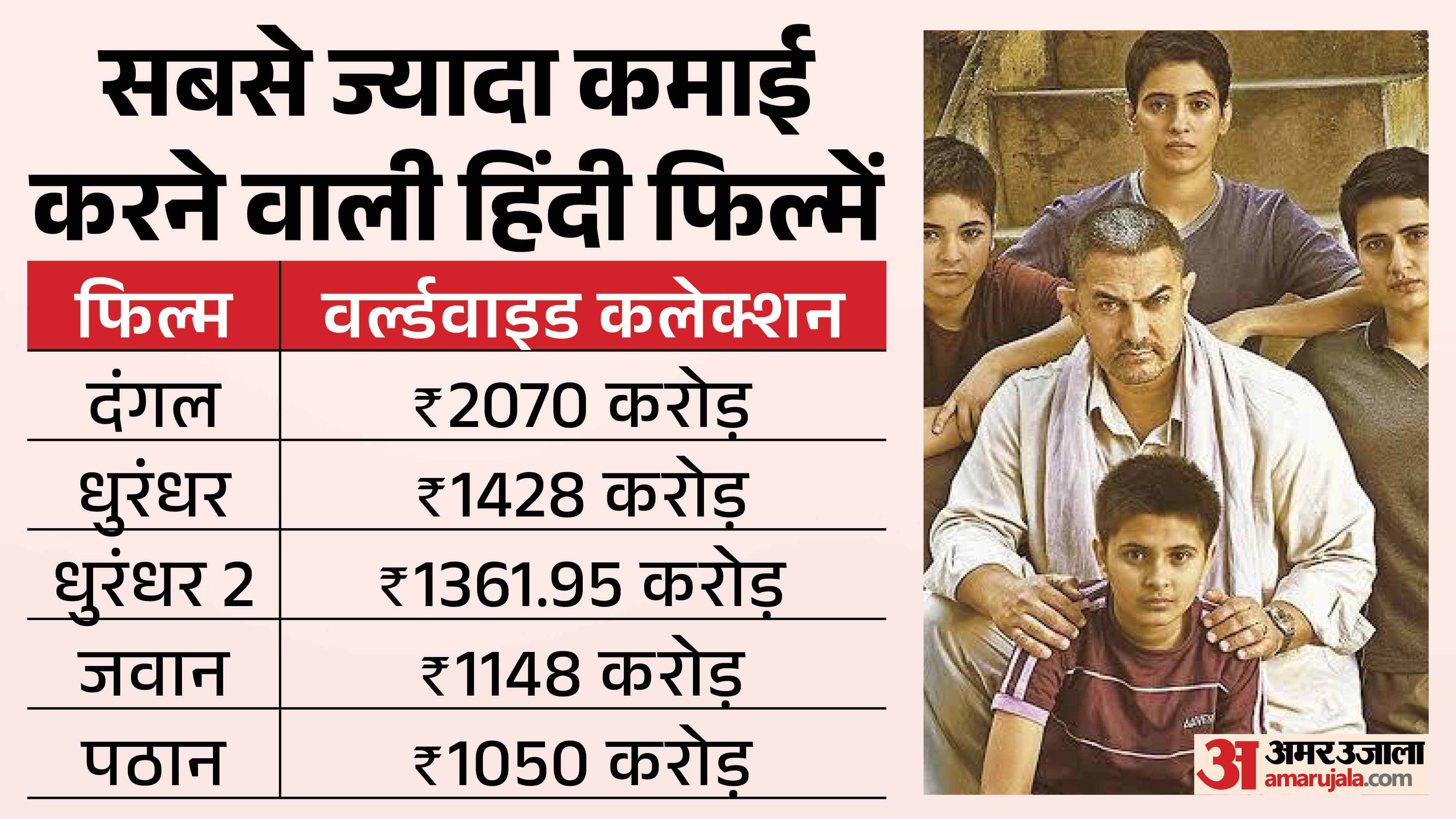 Dhurandhar 2 Box Office Records Ranveer Singh Film Became Fifth Highest Grossing Indian Film 3rd In Bollywood