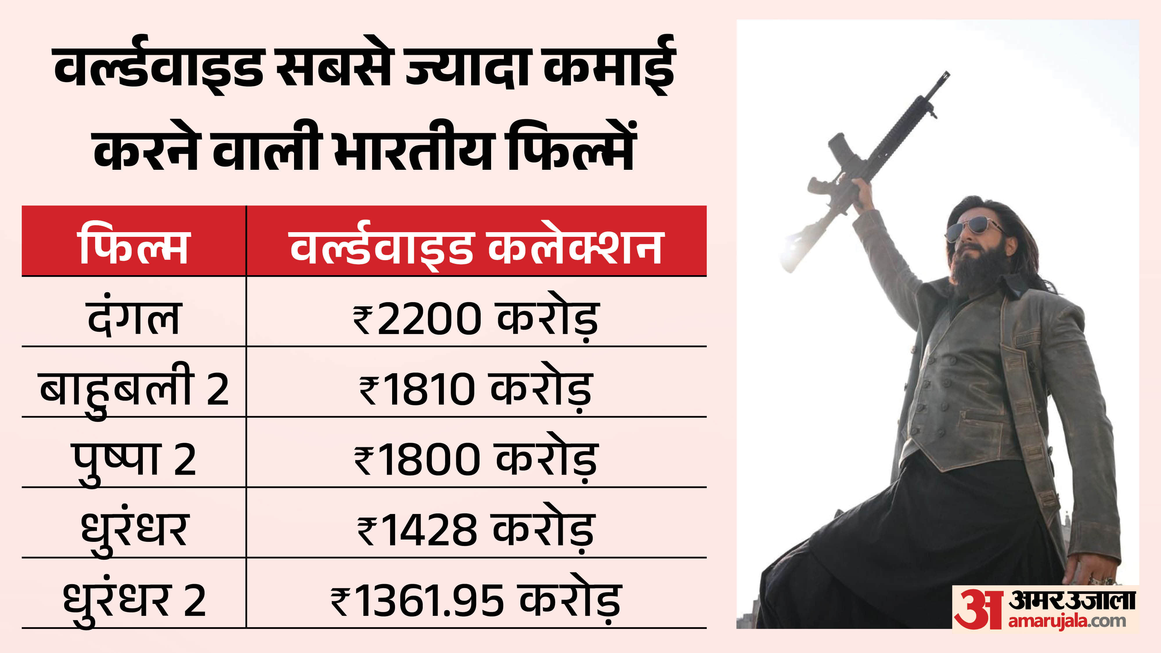 Dhurandhar 2 Box Office Records Ranveer Singh Film Became Fifth Highest Grossing Indian Film 3rd In Bollywood