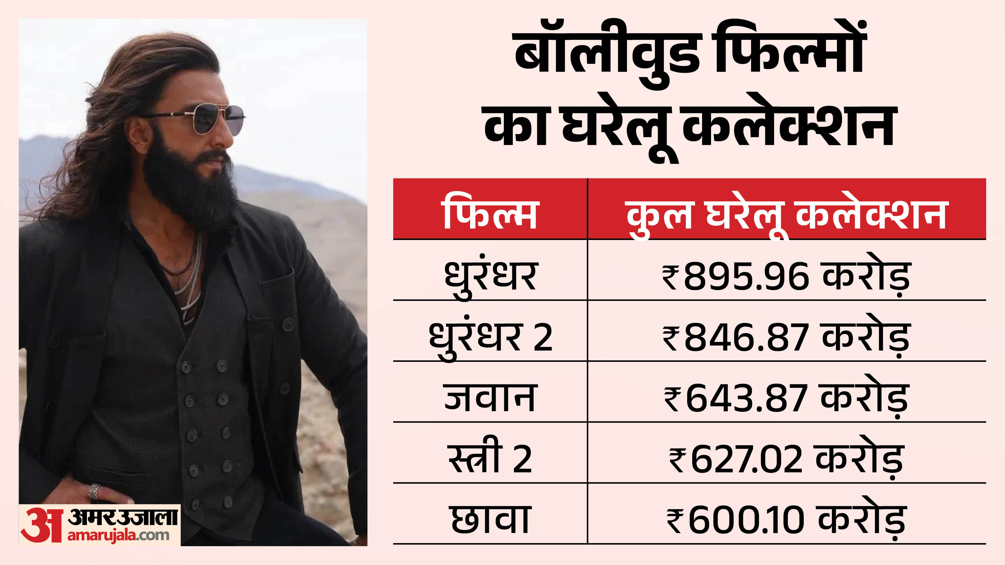 Dhurandhar 2 Box Office Records Ranveer Singh Film Became Fifth Highest Grossing Indian Film 3rd In Bollywood