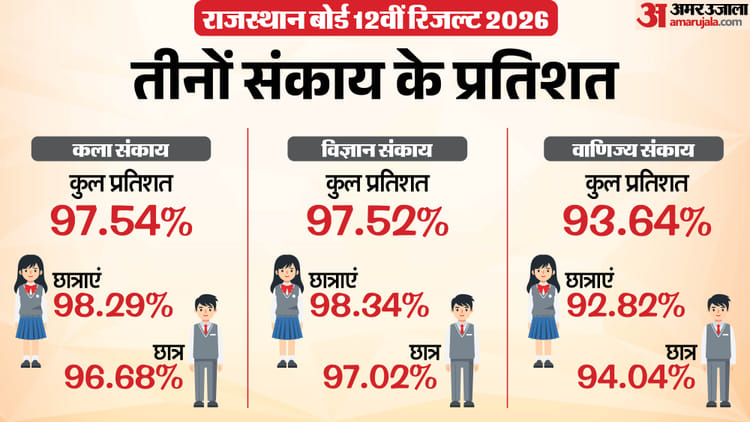 RBSE Result 2026: 12वीं के तीनों संकाय का परिणाम जारी, कला में सबसे ज्यादा 97.54 रहा प्रतिशत; लड़कियां अव्वल