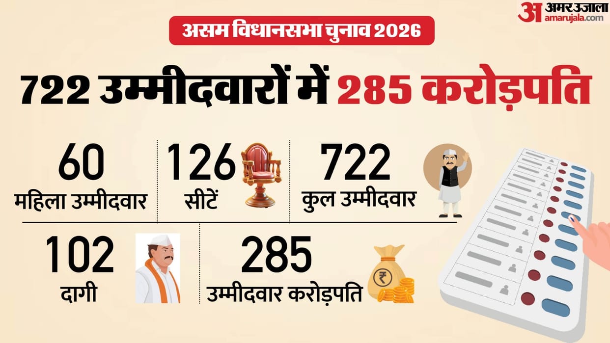 Assam Elections 2026 Data ADR Report Criminal Candidates Crorepati Affidavit Analysis Political Funding