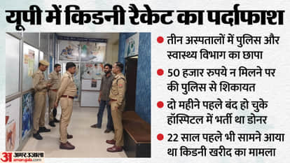 Kanpur Illegal kidney racket Organ Bought for ₹9.5 Lakh,and Sold Doctor Couple Among 10 Detained