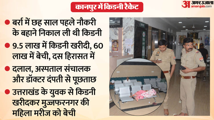 किडनी गैंग: उत्तराखंड के युवक से 10 लाख में खरीदी, 90 लाख में बेची; 6 साल पहले नौकरी के बहाने निकाले थे गुर्दे