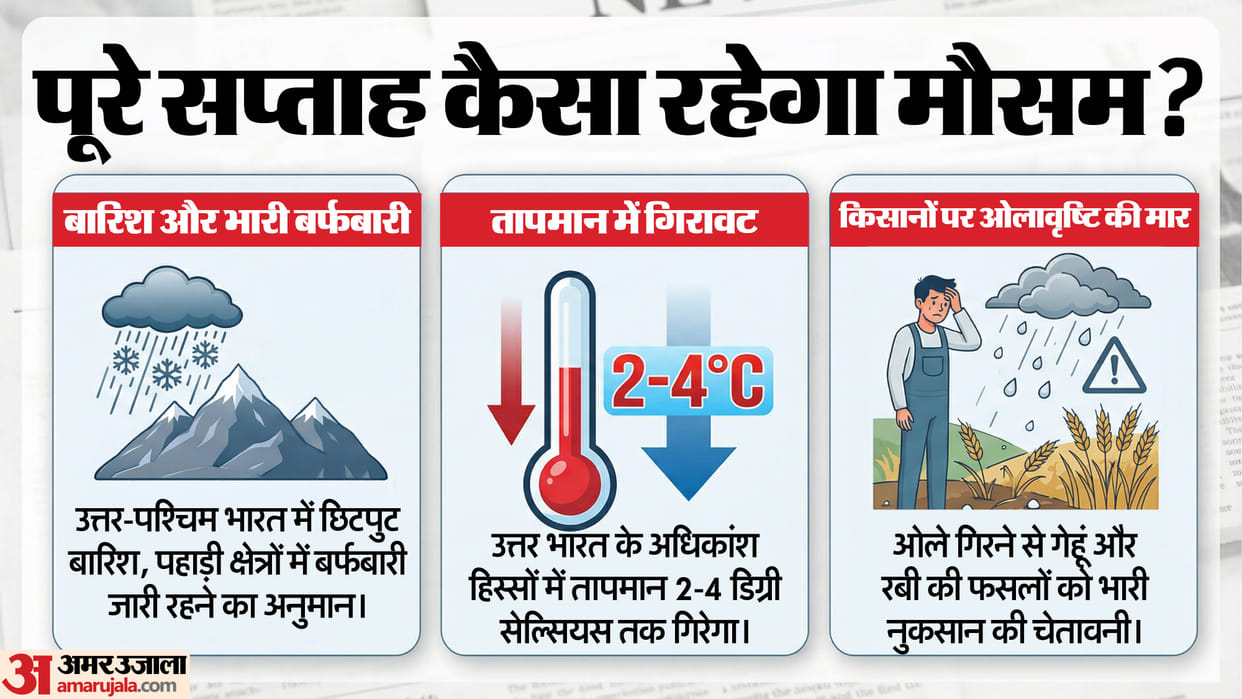 Weather: Rain-Snowfall in northwest, mercury dropped; IMD- weather will remain unpredictable throughout week