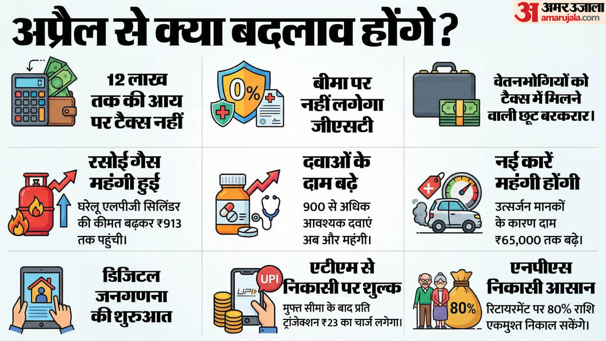 New Rules 1 April 2026 Income Tax Act 2025 GST 2.0 India 1 April 2026 Financial Changes NPS Withdrawal Rules