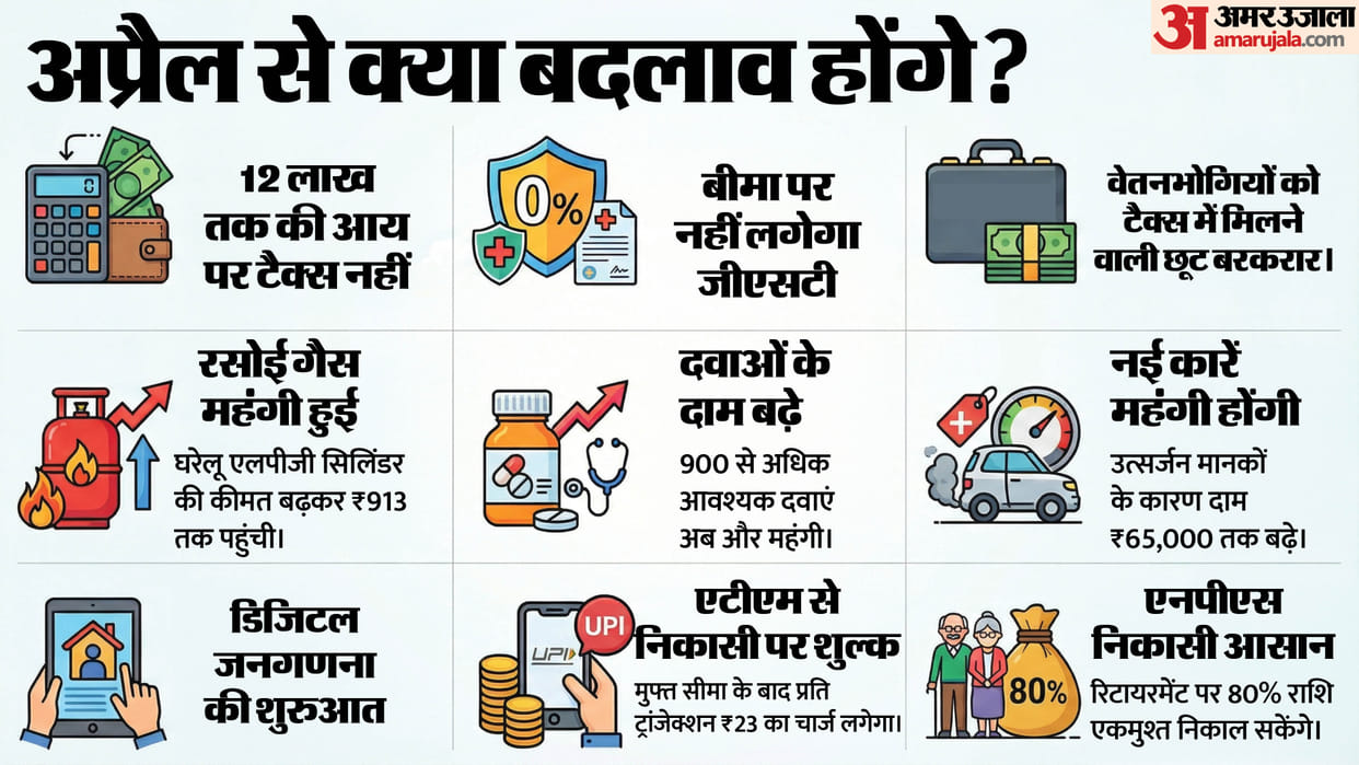 New Rules 1 April 2026 Income Tax Act 2025 GST 2.0 India 1 April 2026 Financial Changes NPS Withdrawal Rules