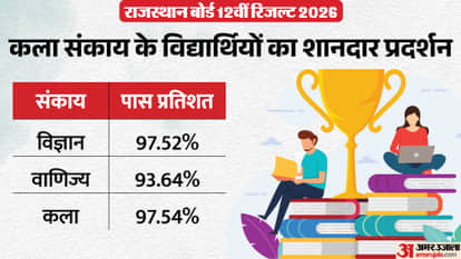 RBSE 12th Result 2026 Declared Live Check Rajasthan Board 12th result at rajeduboard rajasthan gov in