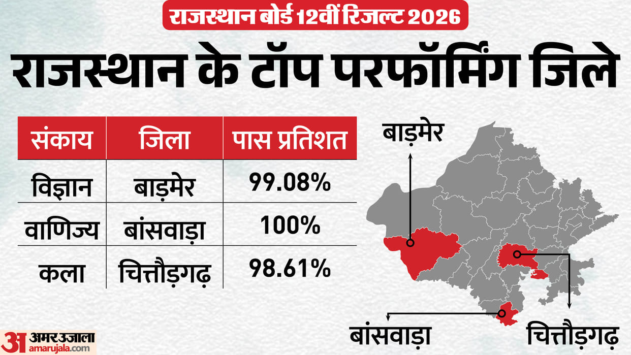 RBSE 12th Result 2026: Barmer Tops in Science, Banswara Leads in Commerce, Chittorgarh Excels in Arts