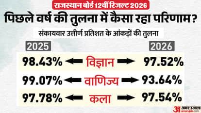 RBSE 12th Result Analysis: Science and Arts Steady, Commerce Success Rate Falls  93.64% in 2026
