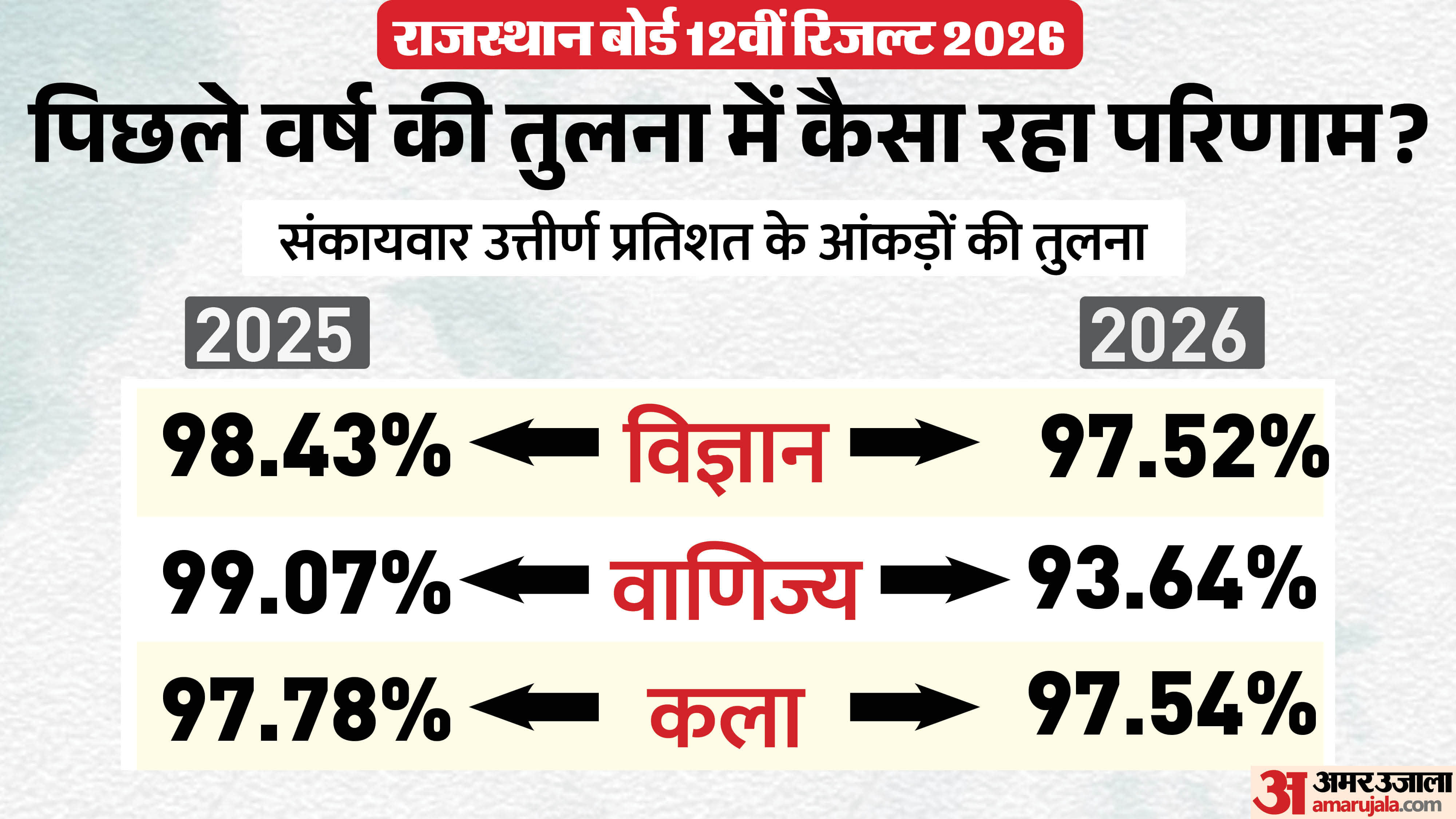 RBSE 12th Result 2026