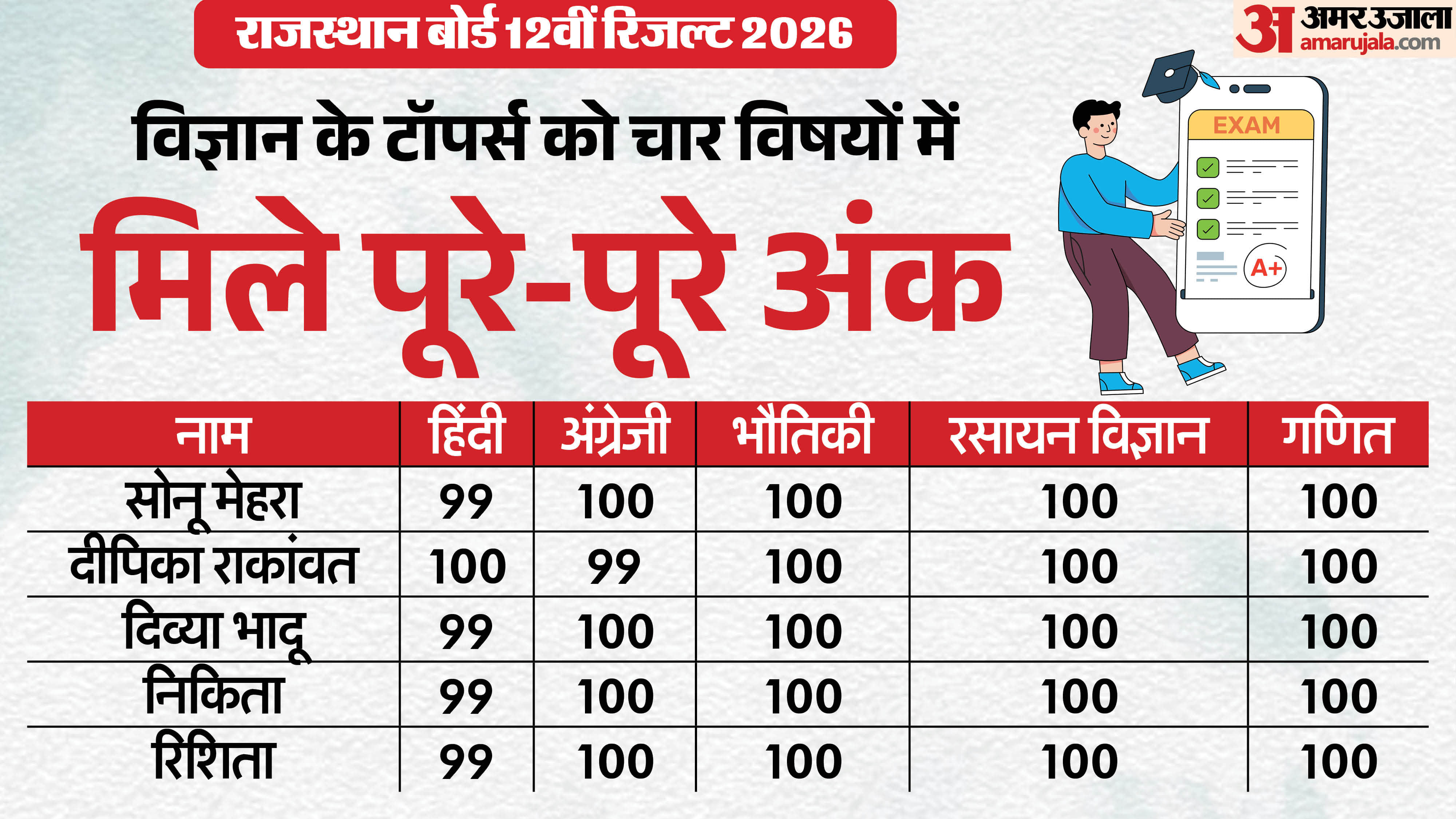 RBSE 12th Science Topper's Marksheet