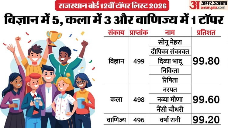 RBSE 12th Topper List: विज्ञान में पांच, कला में तीन तो वाणिज्य में एक टॉपर; यहां देखें पूरी लिस्ट