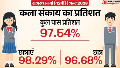 RBSE 12th Arts Toppers 2026: Arts Stream Result at 97.54%; Three Students Top with 99.60%
