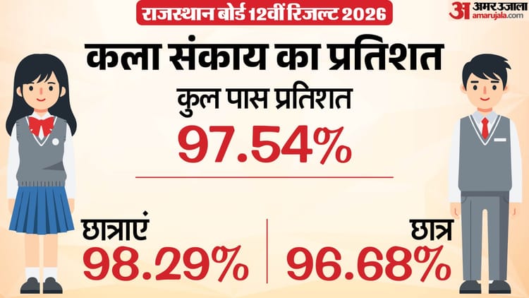 RBSE 12th Arts Toppers 2026: इस बार कला संकाय का परिणाम 97.54%, 99.60 फीसद के साथ तीन विद्यार्थी रहे अव्वल