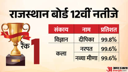 RBSE Rajasthan Board 12th Result Out Topper List 2026 Check Toppers Name Marks Details in Hindi