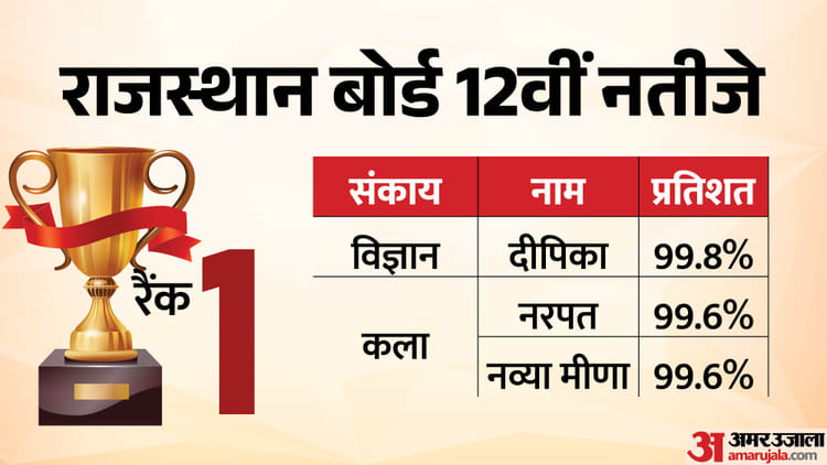 RBSE 12th Topper List: 12वीं बोर्ड का रिजल्ट 97.54%, एक संकाय में लड़कों ने तो दो में लड़कियों ने मारी बाजी