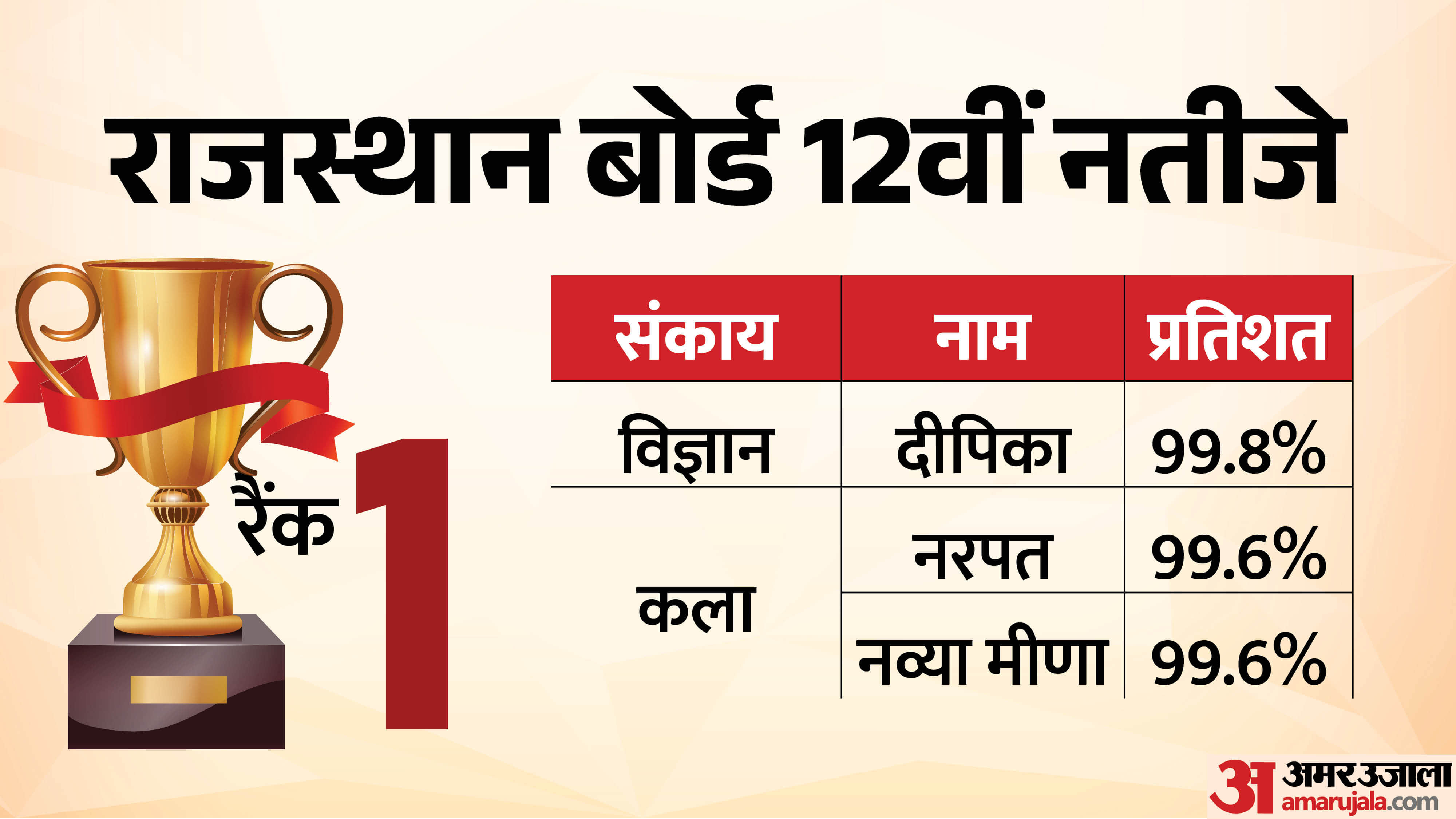 RBSE 12वीं नतीजे टॉपर लिस्ट