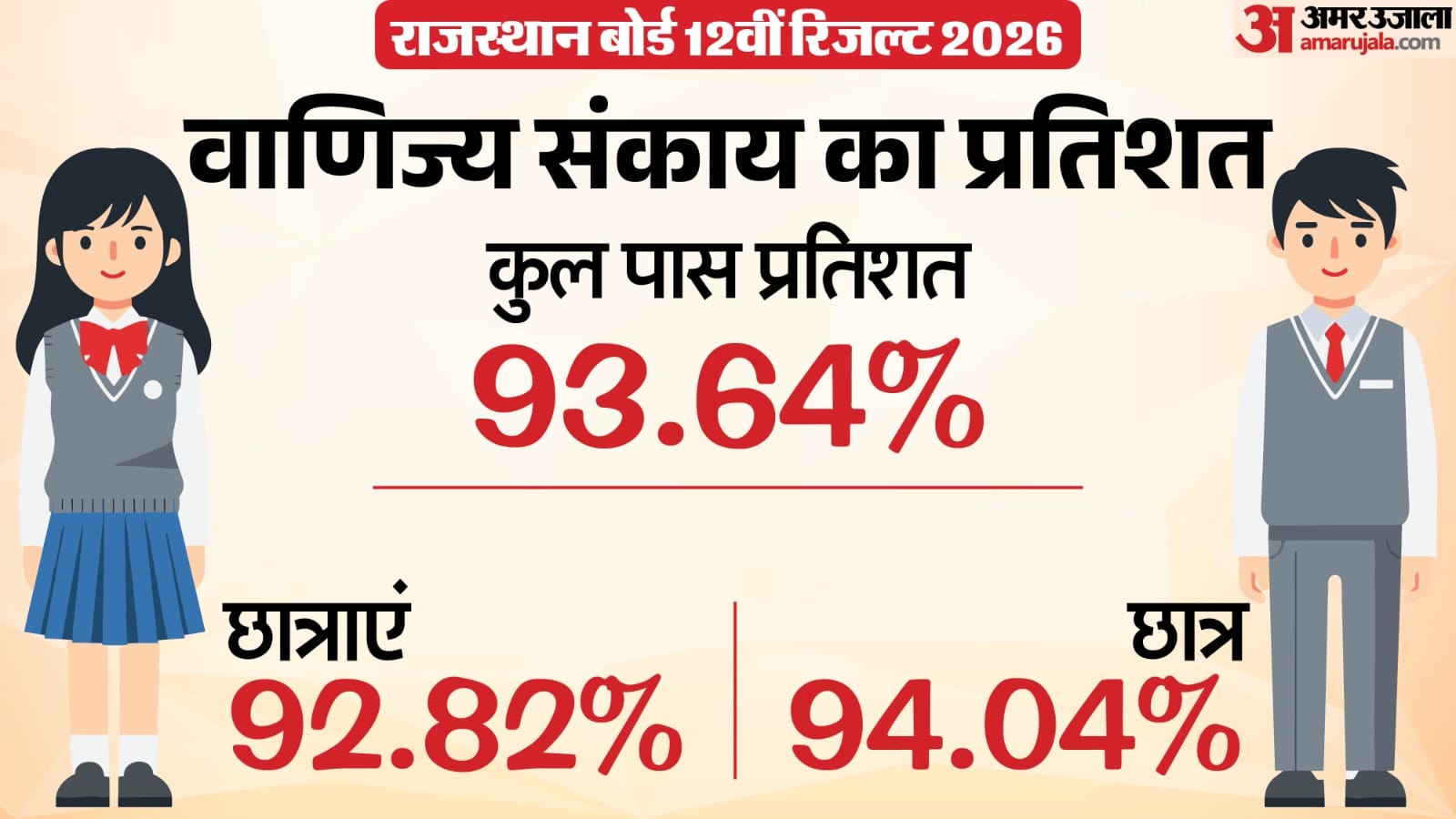 RBSE 12वीं वाणिज्य संकाय का रिजल्ट