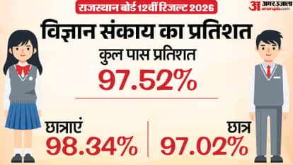 RBSE Rajasthan Board Science Result 2026 Declared 97.52% Pass Percentage Girls tops again