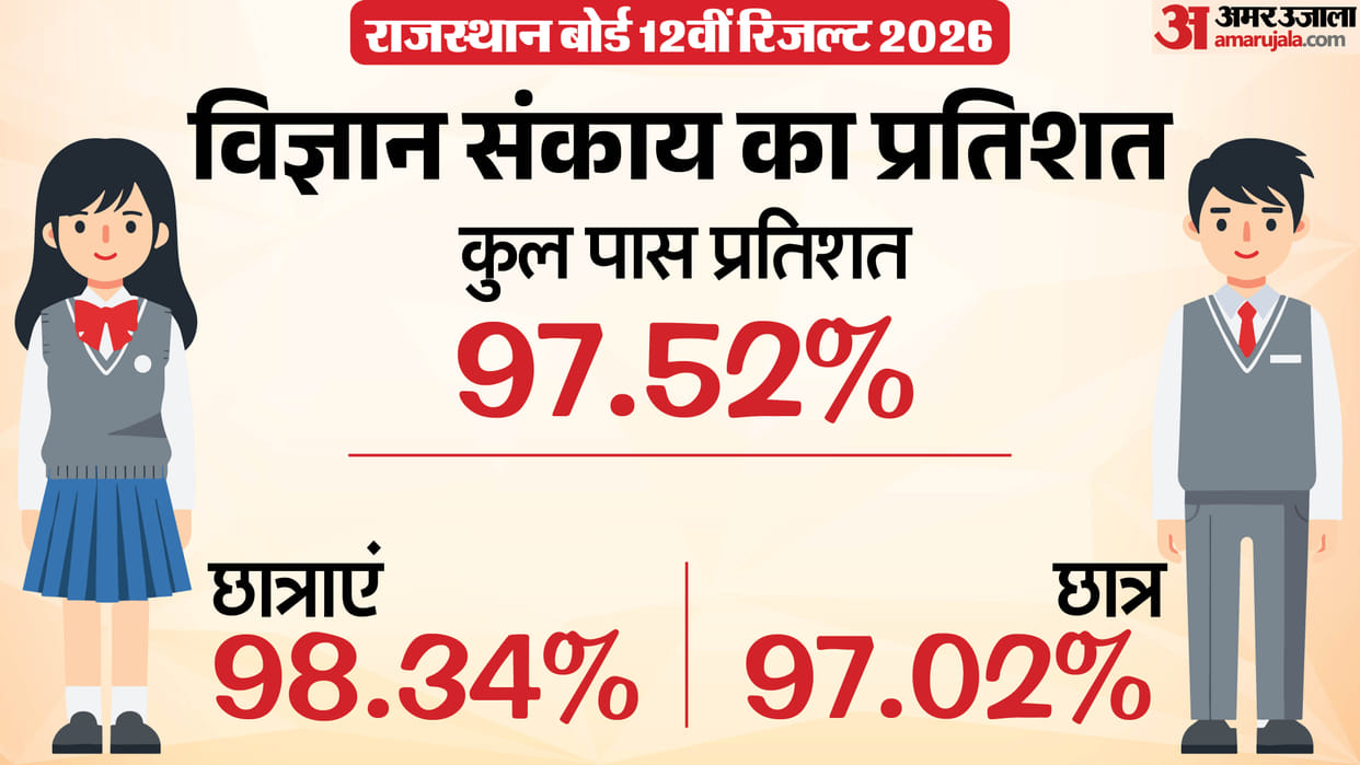 RBSE Rajasthan Board Science Result 2026 Declared 97.52% Pass Percentage Girls tops again