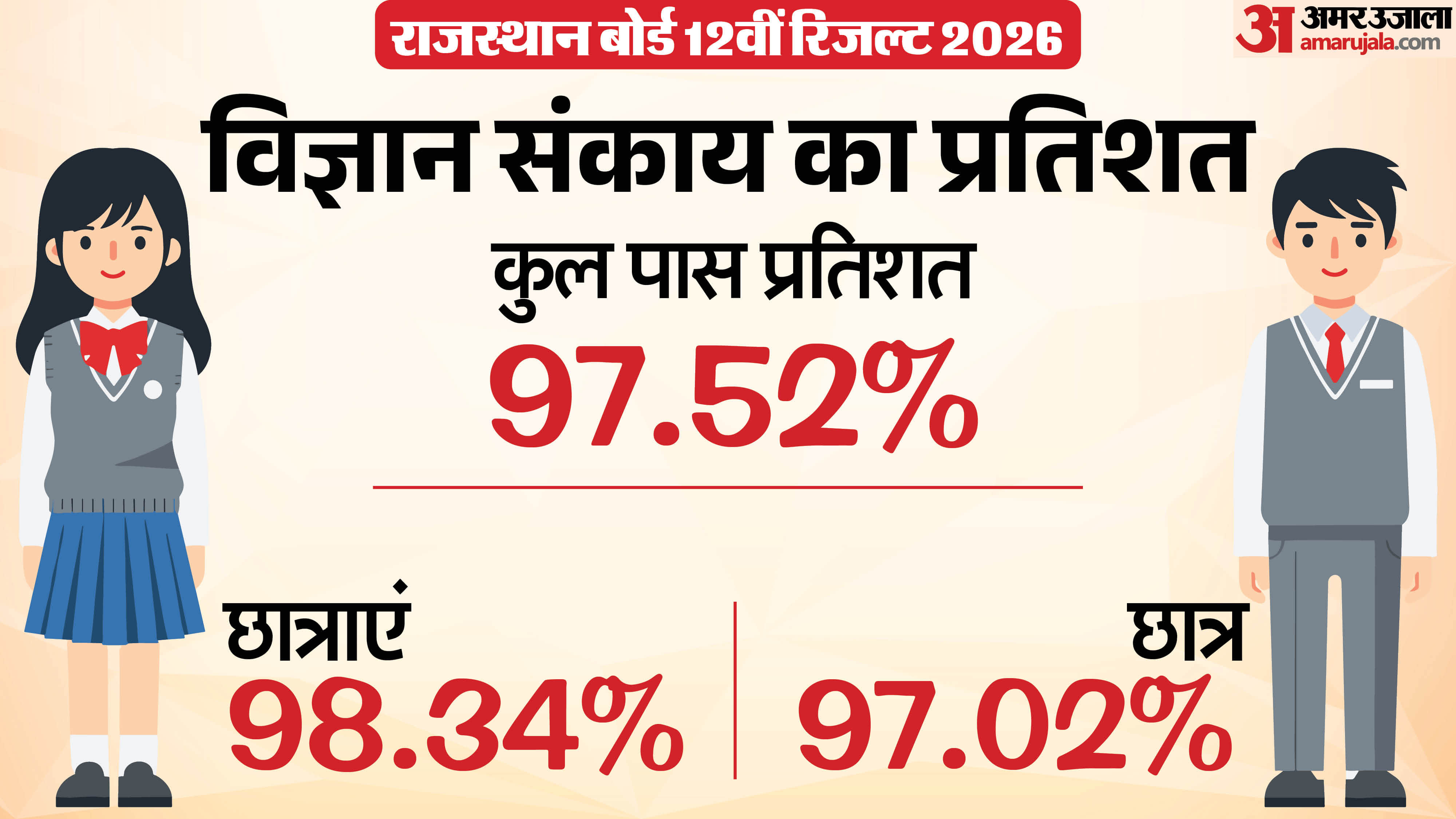 विज्ञान संकाय का परिणाम