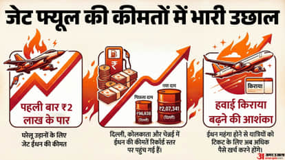 jet fuel price crosses two lakh international flights impact on air fare amid iran israel war
