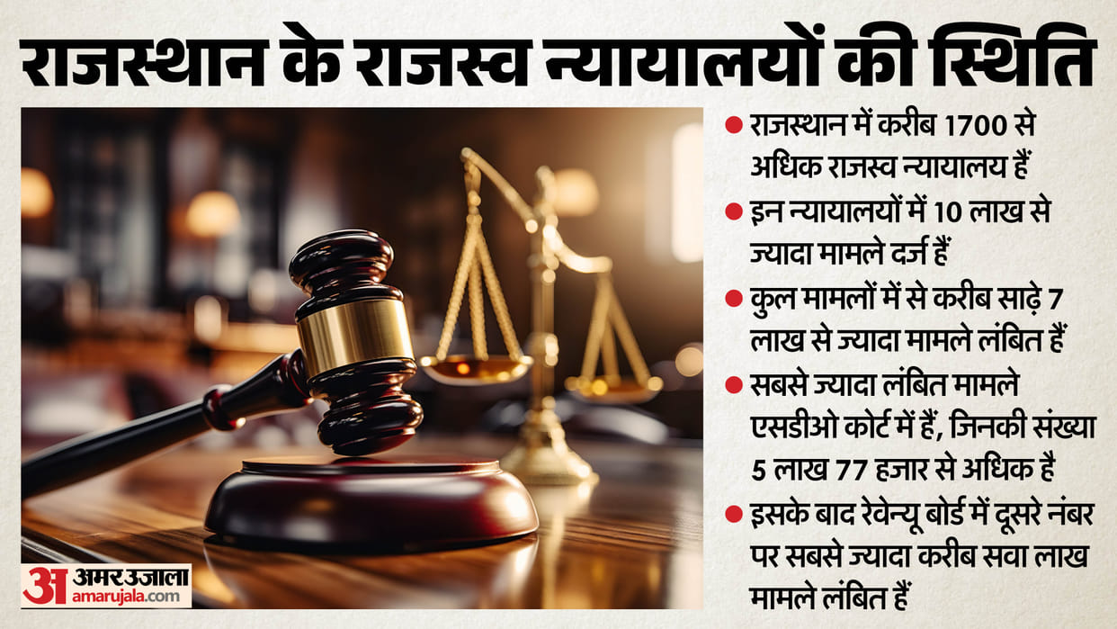 Rajasthan cracks down on pendency in revenue courts; 4-hour daily hearings mandated