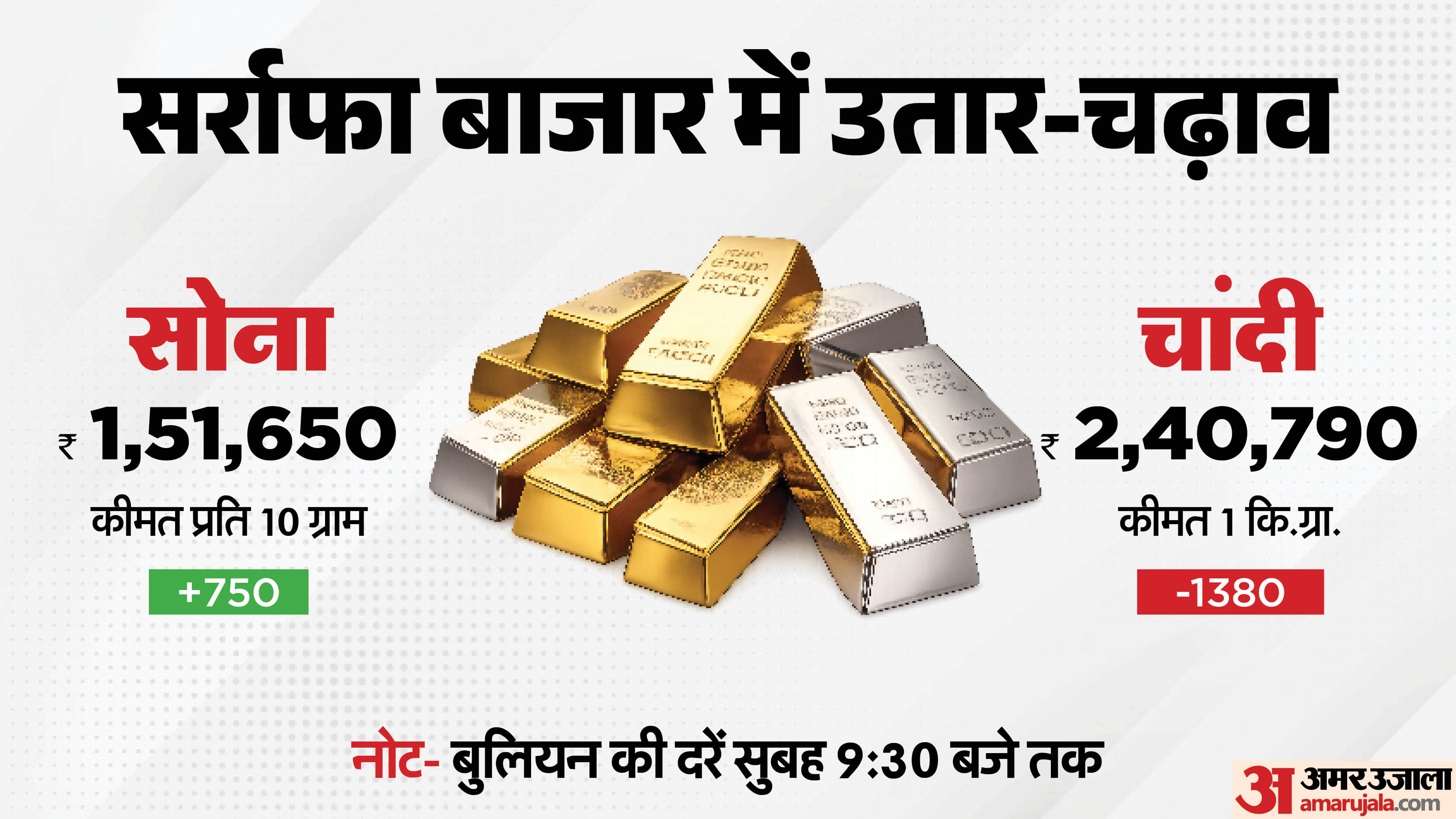 सोने-चांदी का भाव