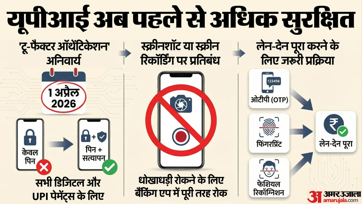 Digital Payments UPI Payment Two-factor authentication RBI guidelines Bank fraud Business News