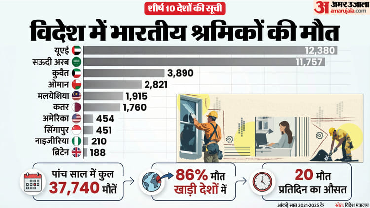 विदेशों में हर दिन मर रहे 20 से ज्यादा भारतीय श्रमिक: खाड़ी देशों में हालात बदतर, यूएई के आंकड़ों ने डराया