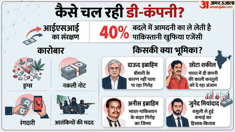 कौन चला रहा दाऊद गिरोह?: ISI ने उत्तराधिकार विवाद सुलझाकर बचाया आतंकी फंडिंग नेटवर्क, जानिए डी-कंपनी का सच