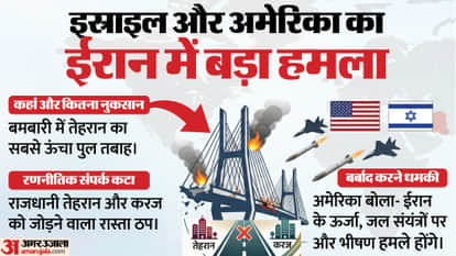 West Asia crisis Why US and Israel bomb Tehran s tallest B1 bridge so far many killed Several injured Iran War