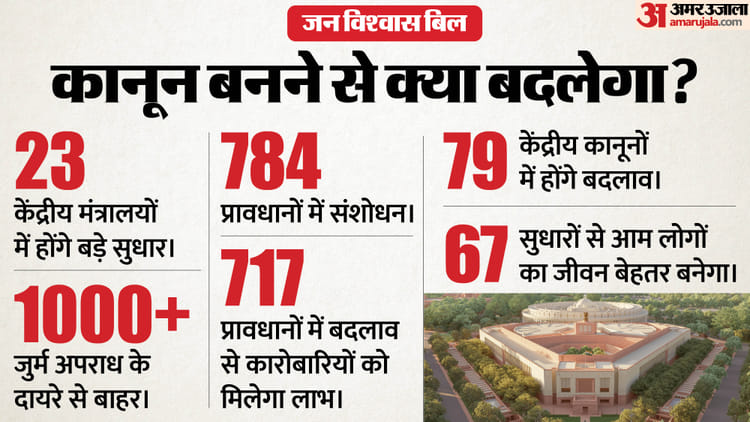 जन विश्वास बिल: कानून बनते ही 1000+ कृत्य अपराध के दायरे से बाहर होंगे, नागरिकों के जीवन को आसान बनाने पर जोर