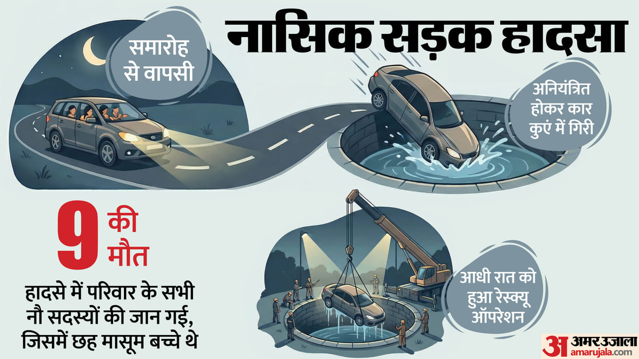 Tragic accident in Nashik: people of the same family died after their car fell into a well