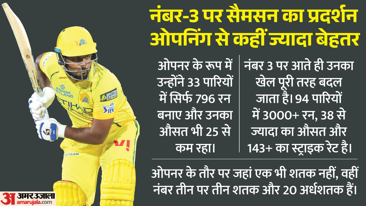 IPL 2026: Chennai Super Kings Making Huge Mistake! Sanju Samson and Ruturaj Opening Bad Idea? Reason Explained
