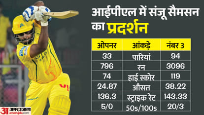 IPL 2026: Chennai Super Kings Making Huge Mistake! Sanju Samson and Ruturaj Opening Bad Idea? Reason Explained