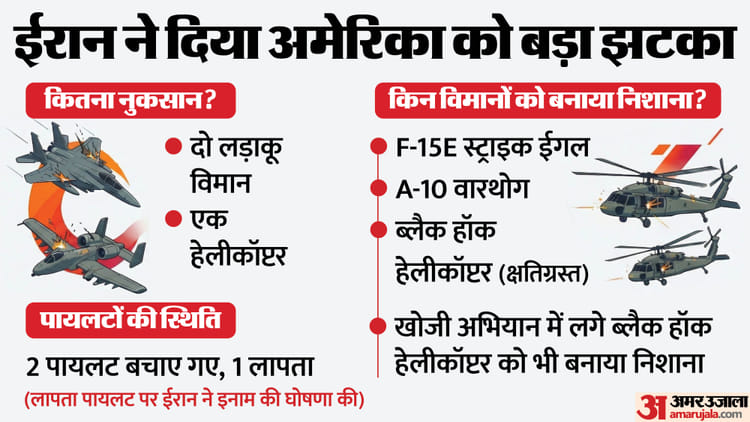 Iran War: 24 घंटों में ईरान ने US को दिया बड़ा झटका, दो लड़ाकू विमान-हेलीकॉप्टर बने निशाना; एक पायलट लापता