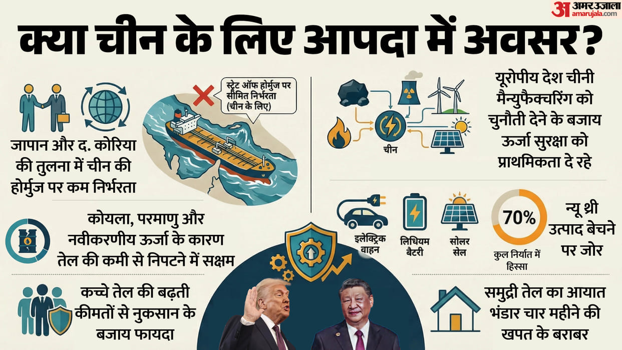 China Economy Iran War Impact Global Supply Chain Electric Vehicles Trade Surplus Business News in Hindi