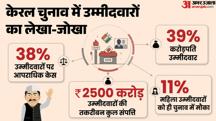 केरल चुनाव के उम्मीदवारों की कुंडली: किस पार्टी ने कितने दागियों को दिया मौका, करोड़पति उम्मीदवार कितने बढ़े?