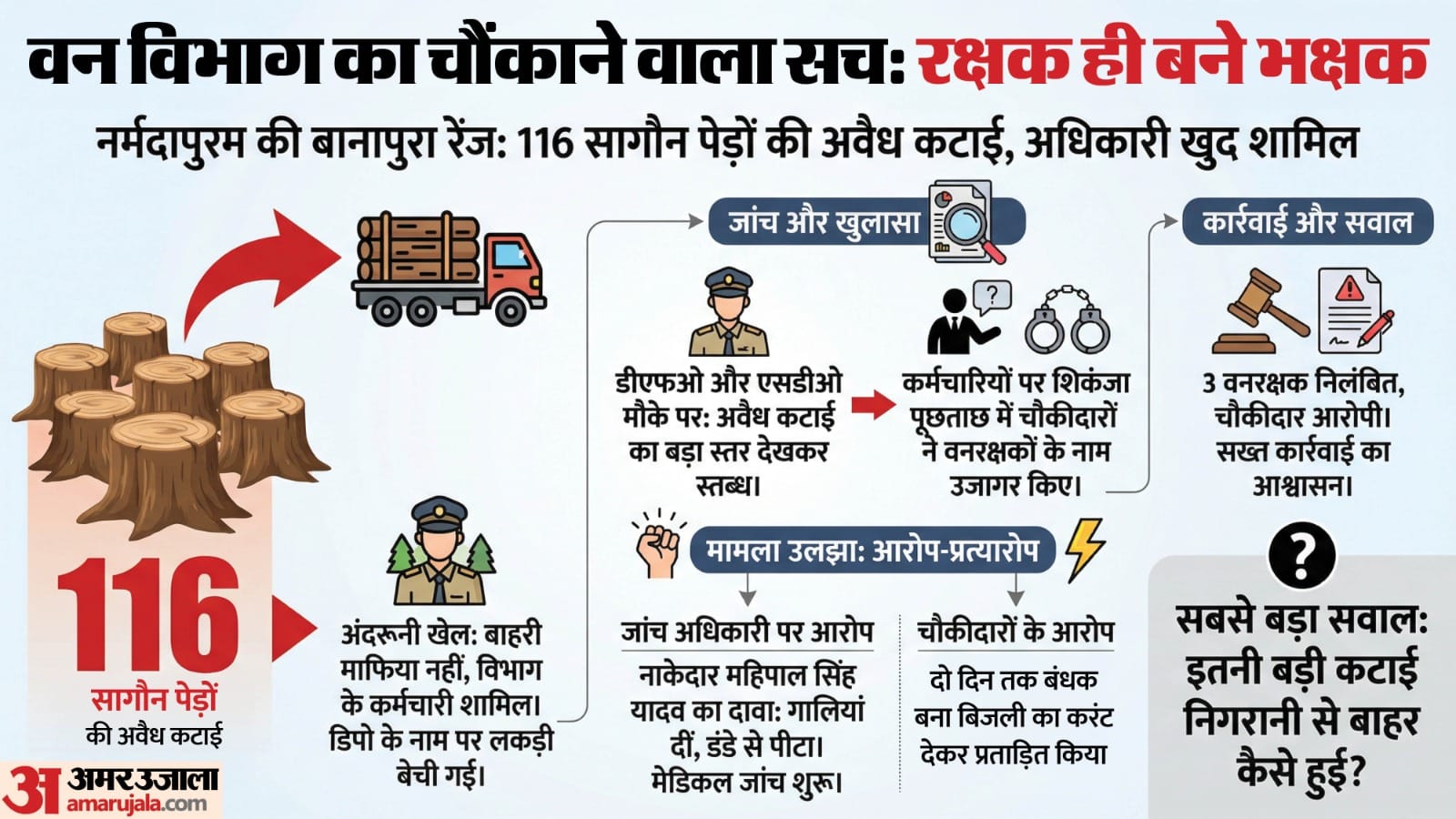 वन विभाग में हुआ बड़ा घोटाला