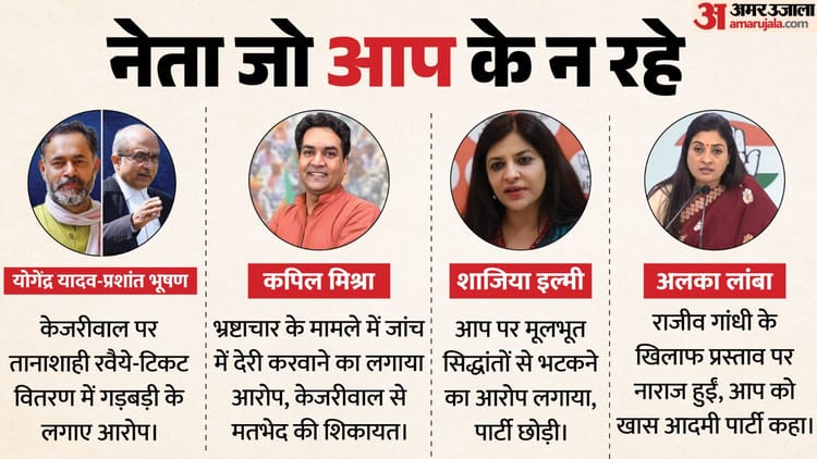 प्रशांत भूषण, योगेंद्र यादव, कुमार विश्वास...: कौन-कौन से नेताओं से छूटा AAP का साथ, क्या रही वजहें?
