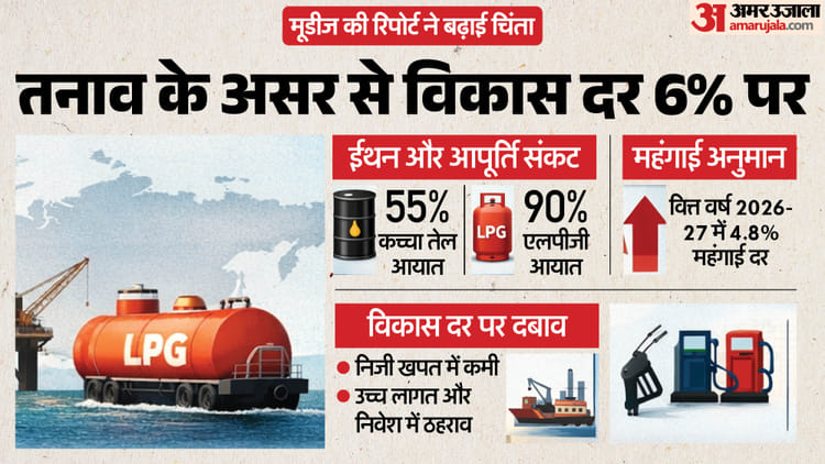 Moody's Report: पश्चिम एशिया तनाव का भारत पर पड़ेगा बड़ा असर, बढ़ेगी महंगाई; जीडीपी वृद्धि दर भी गिरेगी