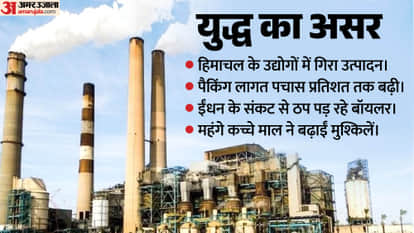 Impact of the War Production Drops in Himachal Industries Packaging Costs Soar by Up to 50 percent