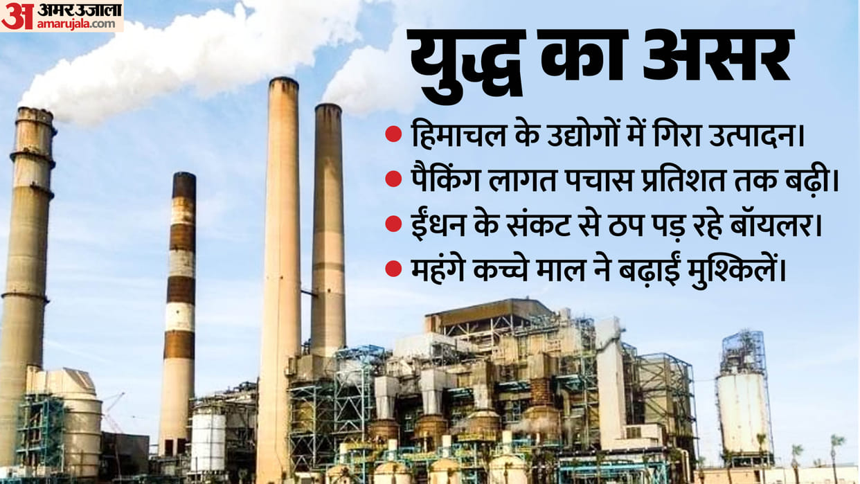 Impact of the War Production Drops in Himachal Industries Packaging Costs Soar by Up to 50 percent