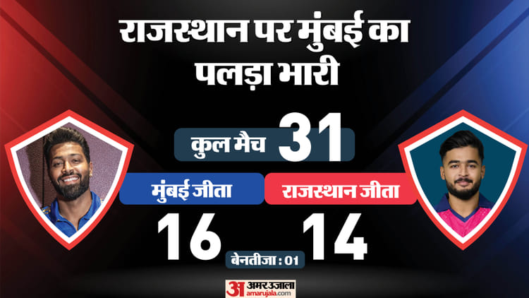 RR vs MI Playing 11: राजस्थान के खिलाफ हार्दिक पांड्या की फिटनेस पर होगी नजर, क्या बदलाव करेंगी दोनों टीमें?