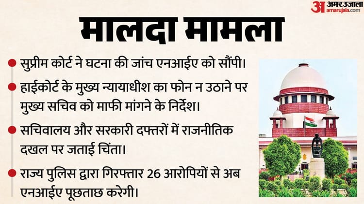 मालदा की घटना पर सुप्रीम सख्ती: हाईकोर्ट के चीफ जस्टिस का फोन न उठाने पर मुख्य सचिव को फटकार, कहा- माफी मांगो