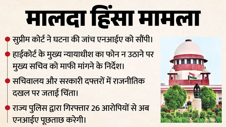 मालदा घटना पर सुप्रीम कोर्ट सख्त: हाईकोर्ट सीजे का फोन न उठाने पर मुख्य सचिव को लगाई फटकार, कहा- माफी मांगो