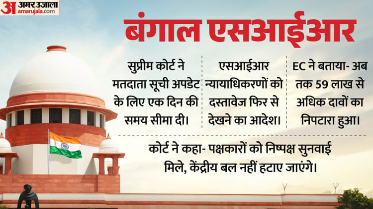 बंगाल SIR: सुप्रीम कोर्ट ने मतदाता सूची अपडेट करने के लिए तय की एक दिन की समय सीमा, ट्रिब्यूनल को भी निर्देश